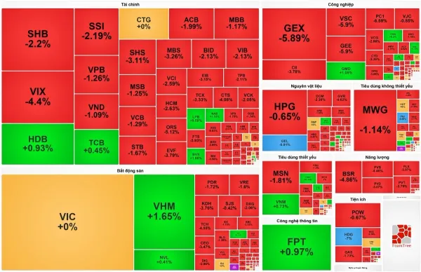 VN-Index bốc hơi hơn 18 điểm trên nền thanh khoản vọt tăng