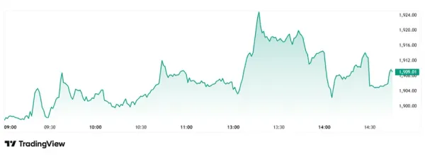 Chứng khoán trong nước 7/5: VN-Index vượt ngưỡng 1.900 điểm, áp lực chốt lời tăng