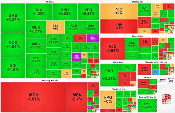 VN-Index đảo chiều ngoạn mục cuối phiên: Dòng tiền bắt đáy giải cứu thị trường