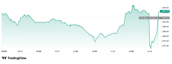 Chứng khoán trong nước 12/05: VN-Index phục hồi ngoạn mục