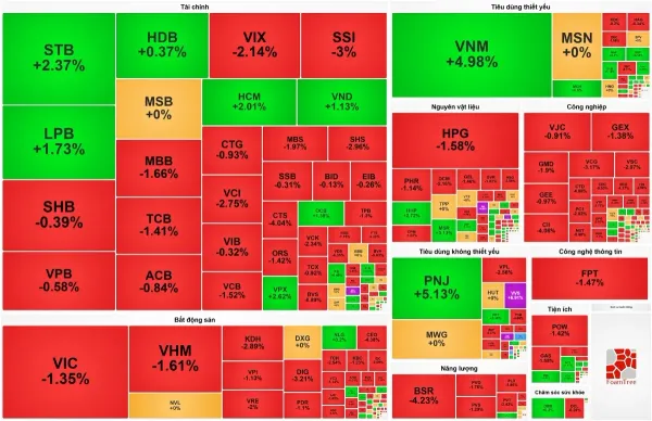 VN-Index đứt mạch hồi phục, áp lực bán gia tăng khiến thị trường