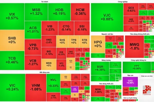VN-Index áp sát vùng đáy ngắn hạn: Nhóm Dầu khí bứt phá cứu nguy chỉ số