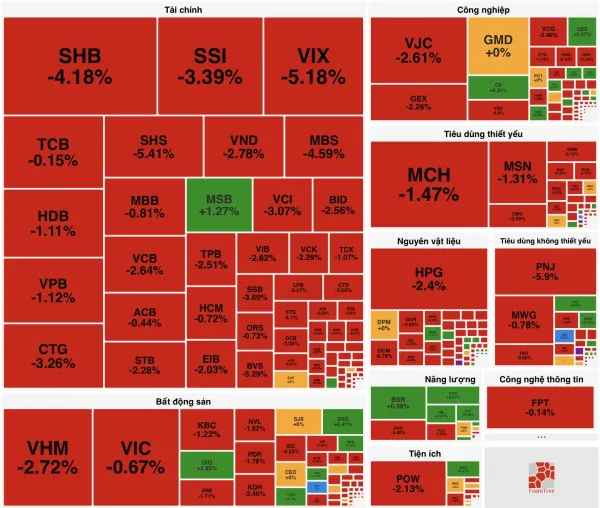 VN-Index suýt thủng mốc 1.800 điểm: Làn sóng bán tháo dữ dội kích hoạt dòng tiền bắt đáy