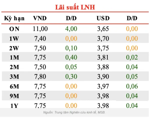 Lãi suất liên ngân hàng 2/6: Lãi suất qua đêm VND vọt lên 11%, NHNN bơm ròng hơn 13.600 tỷ đồng