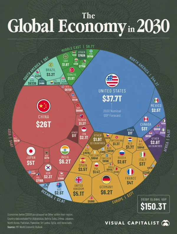 GDP Việt Nam dự kiến đứng thứ 34 thế giới vào năm 2030, Mỹ và Trung Quốc tiếp tục dẫn đầu