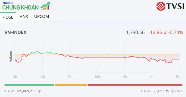 Chứng khoán Việt Nam 21/07: VN-Index tiếp tục giảm, lùi sát mốc 1.730 điểm